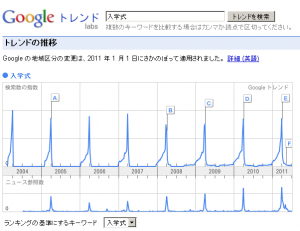 Google_trend_2011-7-16 入学式のトレンド