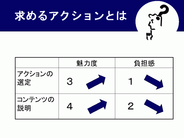 求めるアクションとは？