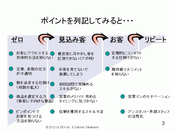 売上げアップの視点 売上げアップの視点