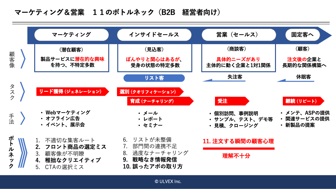 マーケティング＆営業　１１のボトルネック（B2B 経営者向け）